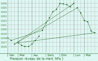 Graphe de la pression atmosphrique prvue pour Gamaches