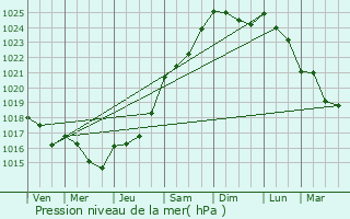 Graphe de la pression atmosphrique prvue pour Saulzoir