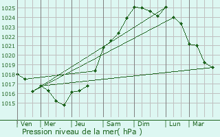 Graphe de la pression atmosphrique prvue pour Cagnoncles