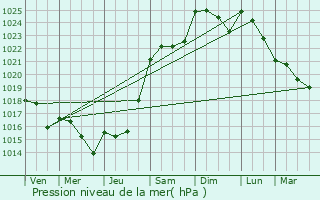 Graphe de la pression atmosphrique prvue pour Jouarre