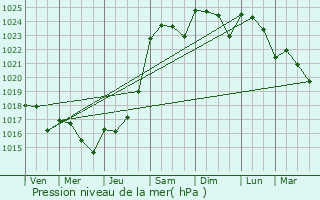 Graphe de la pression atmosphrique prvue pour Haute-Goulaine