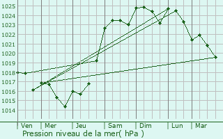 Graphe de la pression atmosphrique prvue pour Chalonnes-sur-Loire