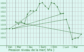 Graphe de la pression atmosphrique prvue pour Vihiers