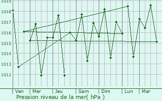 Graphe de la pression atmosphrique prvue pour Mbinga