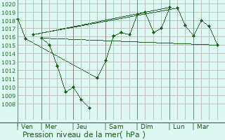 Graphe de la pression atmosphrique prvue pour Veurey-Voroize