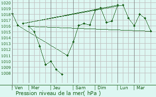 Graphe de la pression atmosphrique prvue pour Coublevie