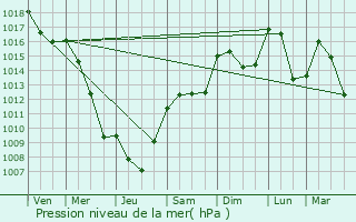 Graphe de la pression atmosphrique prvue pour Saint-Sauveur-Gouvernet