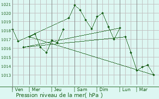 Graphe de la pression atmosphrique prvue pour Vaudreuille