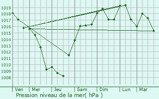 Graphe de la pression atmosphrique prvue pour Bourg-ls-Valence