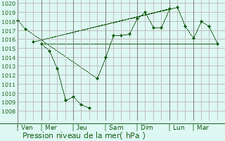 Graphe de la pression atmosphrique prvue pour Granges-les-Beaumont