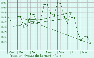 Graphe de la pression atmosphrique prvue pour Estivaux