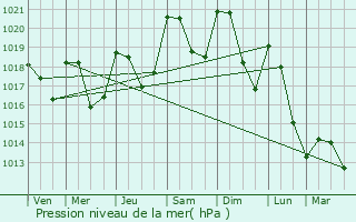 Graphe de la pression atmosphrique prvue pour Orgnac-sur-Vzre