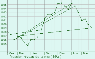 Graphe de la pression atmosphrique prvue pour Saint-Prix