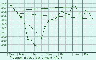 Graphe de la pression atmosphrique prvue pour Lapalud