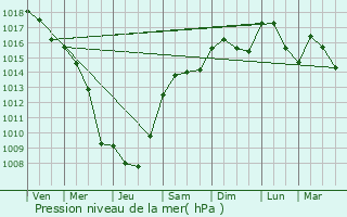 Graphe de la pression atmosphrique prvue pour Chantemerle-ls-Grignan