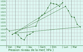 Graphe de la pression atmosphrique prvue pour Albert