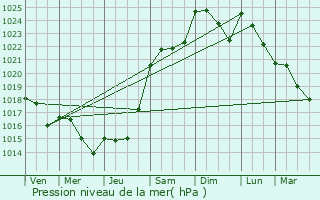 Graphe de la pression atmosphrique prvue pour poye