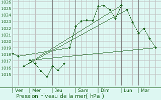 Graphe de la pression atmosphrique prvue pour Illiers-Combray