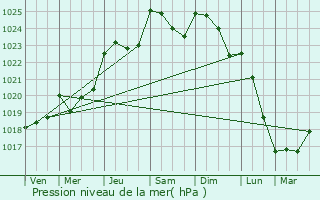 Graphe de la pression atmosphrique prvue pour Ranne