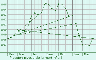 Graphe de la pression atmosphrique prvue pour La Chapelle-Erbre