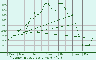 Graphe de la pression atmosphrique prvue pour Luitr