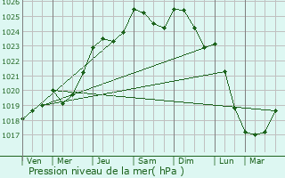 Graphe de la pression atmosphrique prvue pour Landan