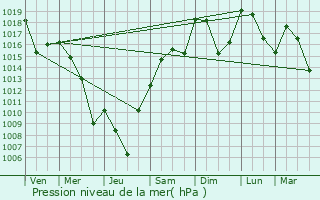 Graphe de la pression atmosphrique prvue pour Vizille