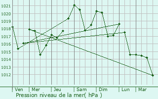 Graphe de la pression atmosphrique prvue pour Prades