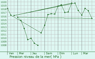 Graphe de la pression atmosphrique prvue pour Vatilieu