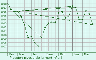 Graphe de la pression atmosphrique prvue pour Cornillon-sur-l