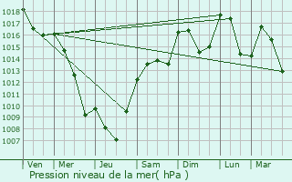 Graphe de la pression atmosphrique prvue pour Chalanon