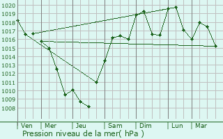 Graphe de la pression atmosphrique prvue pour Romagnieu