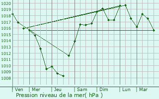 Graphe de la pression atmosphrique prvue pour Saint-Michel-sur-Savasse