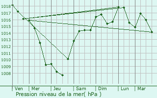 Graphe de la pression atmosphrique prvue pour Truinas