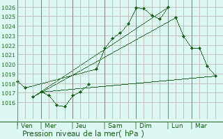 Graphe de la pression atmosphrique prvue pour Abancourt