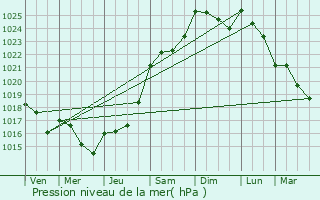 Graphe de la pression atmosphrique prvue pour Larbroye