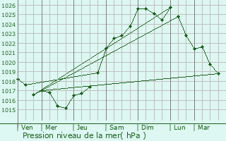 Graphe de la pression atmosphrique prvue pour Maulers