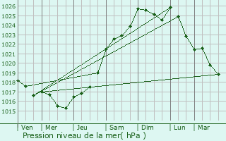 Graphe de la pression atmosphrique prvue pour Rotangy