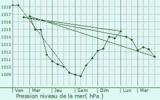 Graphe de la pression atmosphrique prvue pour Mouans-Sartoux