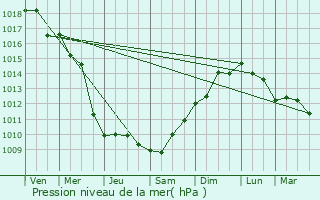 Graphe de la pression atmosphrique prvue pour Frjus