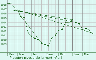 Graphe de la pression atmosphrique prvue pour Biot