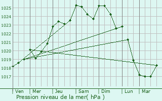 Graphe de la pression atmosphrique prvue pour Marpir
