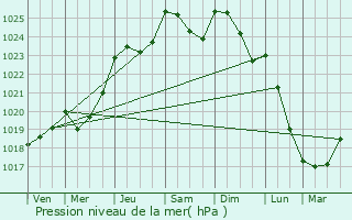 Graphe de la pression atmosphrique prvue pour Saint-Georges-de-Chesn