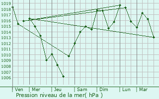 Graphe de la pression atmosphrique prvue pour La Mure