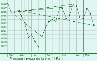 Graphe de la pression atmosphrique prvue pour Boulc