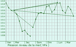 Graphe de la pression atmosphrique prvue pour Vronne