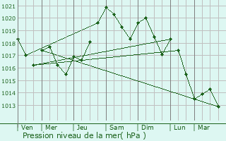 Graphe de la pression atmosphrique prvue pour Maurens