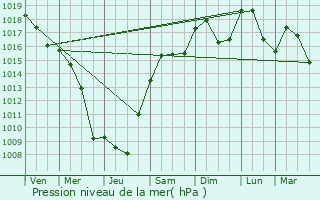 Graphe de la pression atmosphrique prvue pour Cliousclat