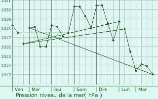 Graphe de la pression atmosphrique prvue pour Saint-Cernin-de-Larche