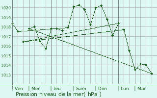 Graphe de la pression atmosphrique prvue pour Gourdon